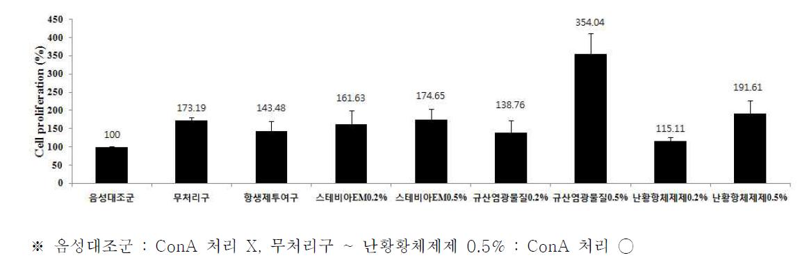 처리구별 면역증진 효능 평가(3주)