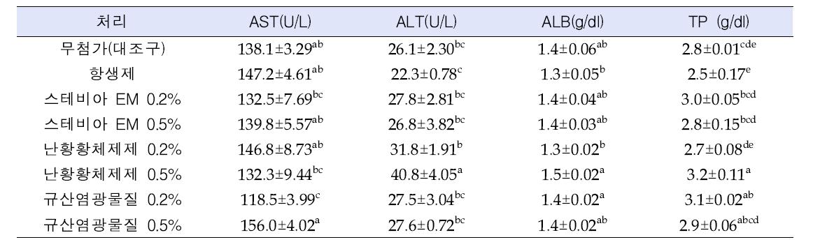 처리구별 혈액 생화학 조성(5주령)