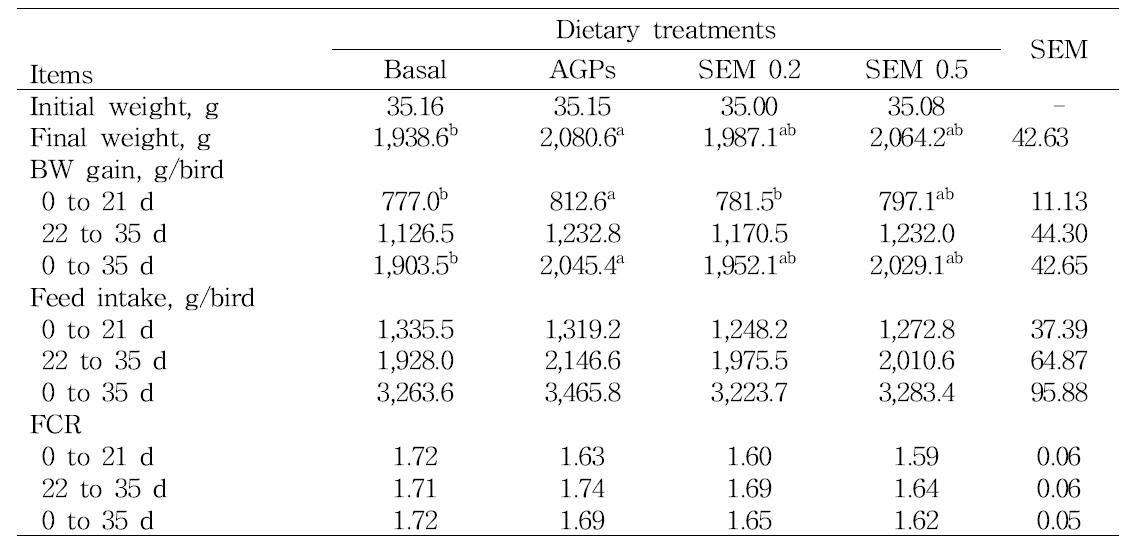 Growth performance of broiler chickens fed the diet containing effective microorganism fermented Stevia1