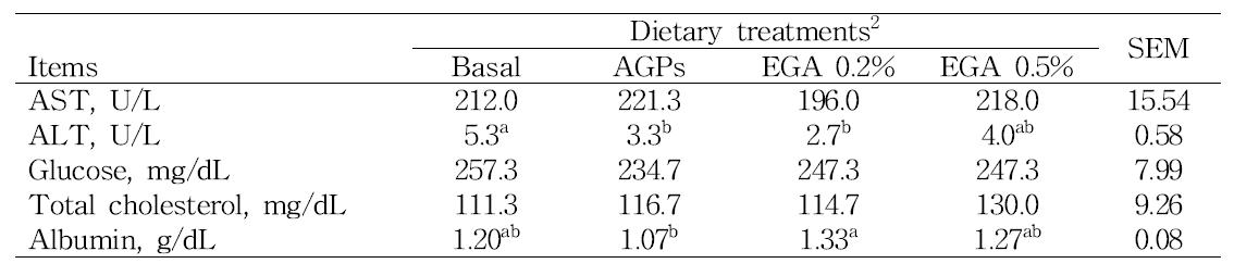 Serum enzyme activities of broiler chickens fed the diet containing egg-yolk antibody