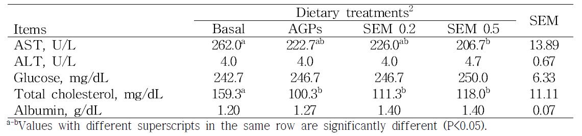 Serum enzyme activities of broiler chickens fed the diet containing efective microorganism fermented Stevia1