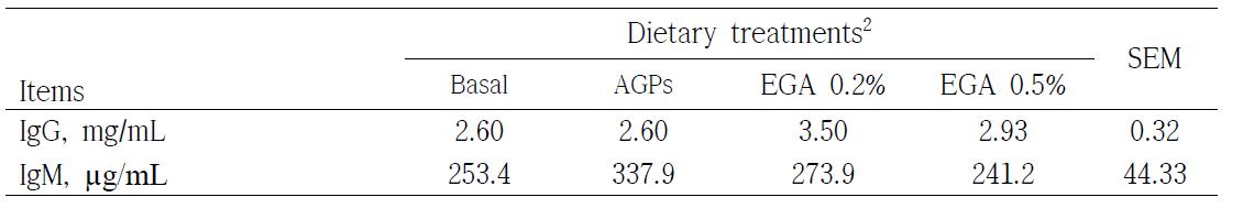 Immune response of broiler chickens fed the diet containing egg-yolk antibody