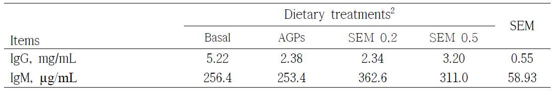 Immune response of broiler chickens fed the diet containing ffective microorganism fermented Stevia1