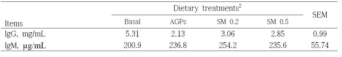 Immune response of broiler chickens fed the diet containing efective microorganism fermented Stevia1