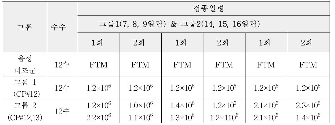 닭 괴사성장염 모델 구축을 위한 접종일과 접종균수