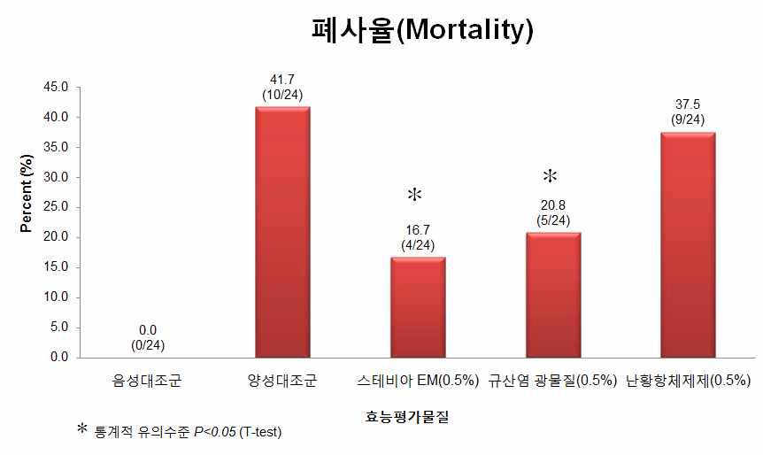 괴사성장염 유발모델 대상 항생제대체제 첨가에 따른 폐사율