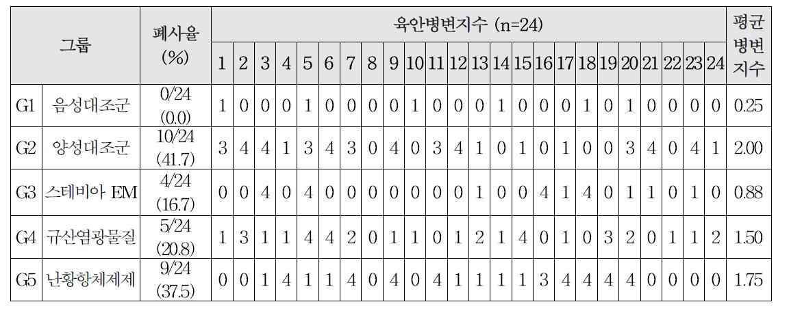 괴사성장염 유발모델 대상 항생제대체제들의 폐사율 및 육안병변지수