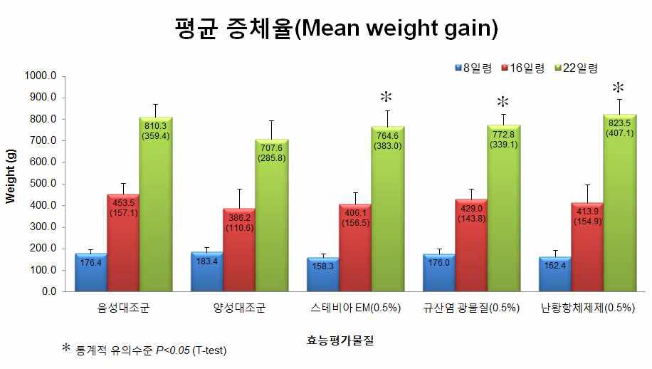 괴사성장염 모델 대상 항생제대체제 첨가에 따른 평균 증체율