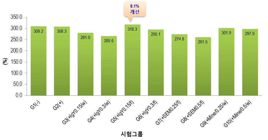 가금티푸스 유발모델 대상 시험군별 증체율