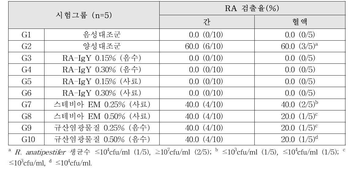 실험군들에서 리멜렐라균 공격접종 후 접종균 검출율