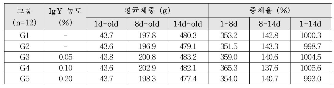 가금티푸스 유발모델 대상 시험군들의 평균체중 및 증체율