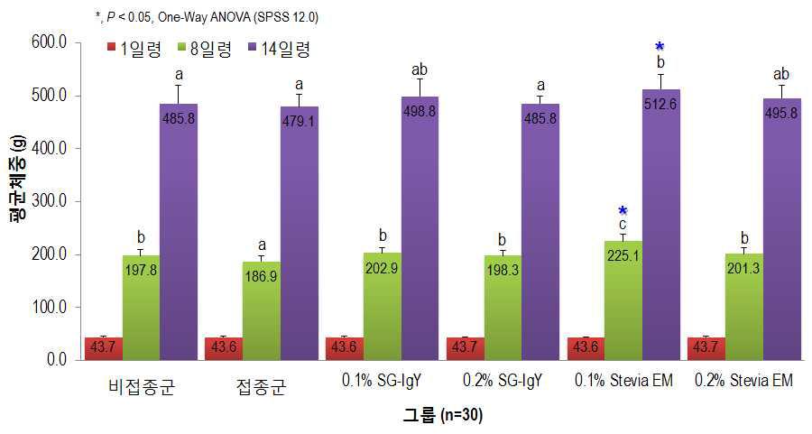 가금티푸스 유발모델 대상 시험군들의 평균체중