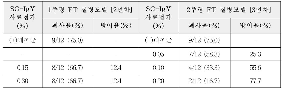 주령별 가금티푸스 유발모델대상 난황항체제제 방어효능 비교