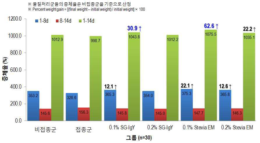 가금티푸스 유발모델 대상 시험군들의 증체율