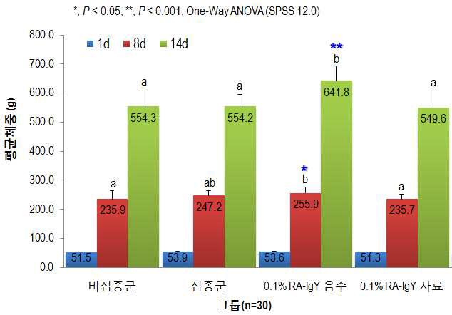 오리용 난황항체제제 첨가에 따른 시험군들의 평균체중