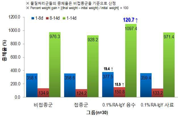 오리용 난황항체제제 첨가에 따른 시험군들의 증체율