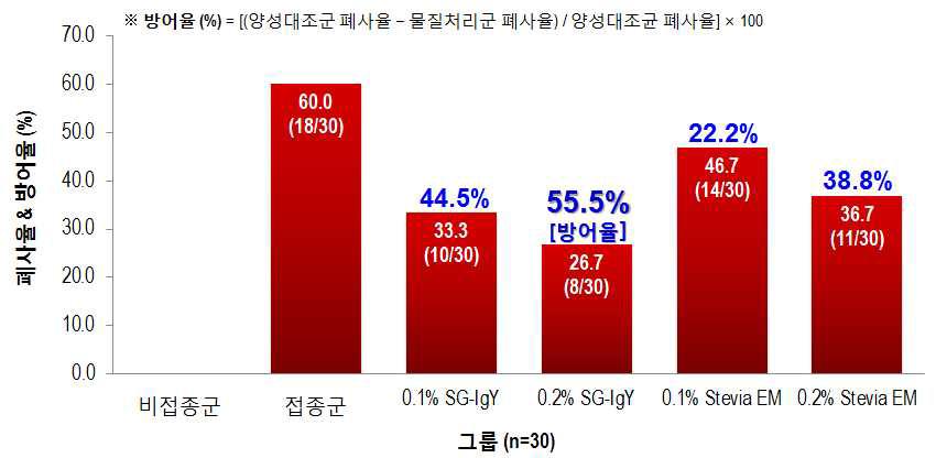 공격접종 후 시험군들의 폐사율과 방어율