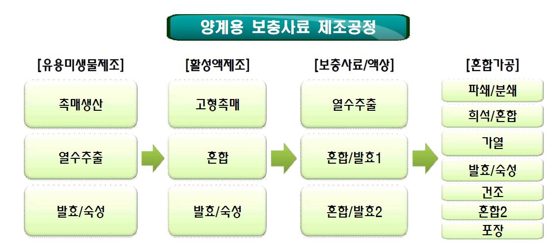 스테비아 EM 음수 첨가용 제제 제조 과정