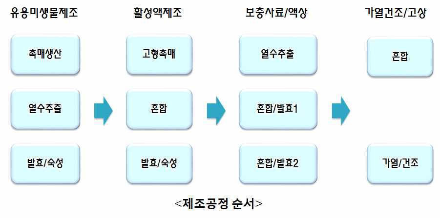 스테비아 EM 사료 첨가용 제제 제조 과정