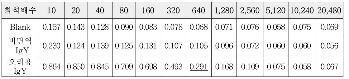 흡광도 측정에 의한 항체역가 결과