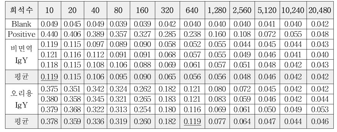 흡광도 측정에 의한 항체역가 결과
