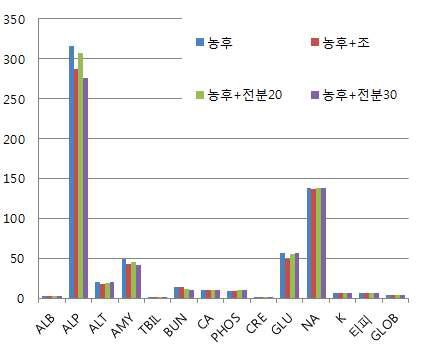 송아지 혈액 성분 분석