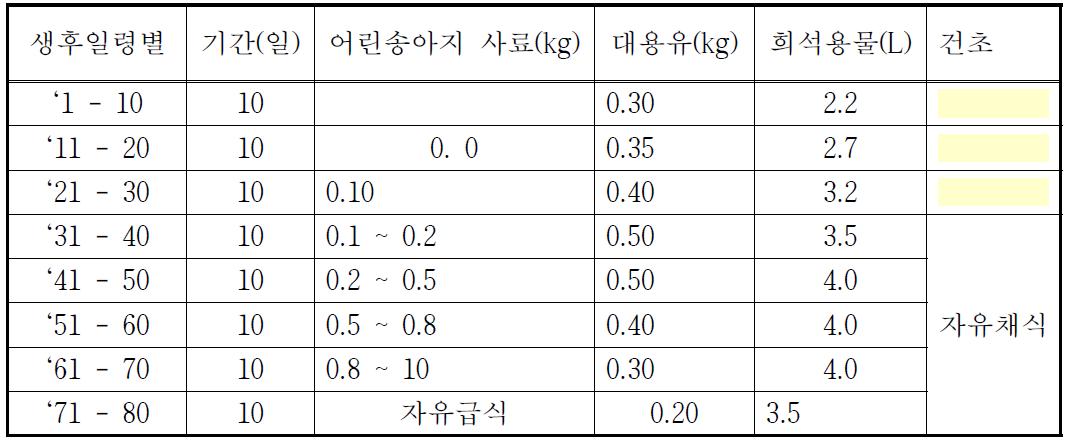 송아지 사료급여 기준