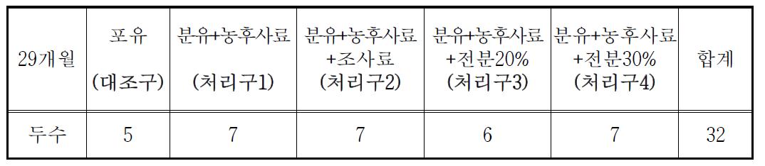 29개월 도축 시험축