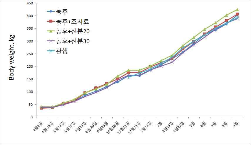 사육기간 동안 한우의 체중변화