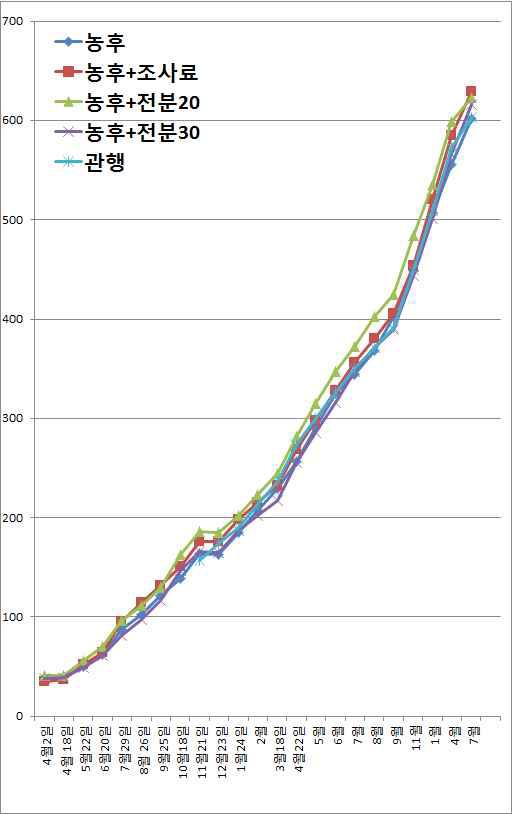 사육기간 동안 한우의 체중변화