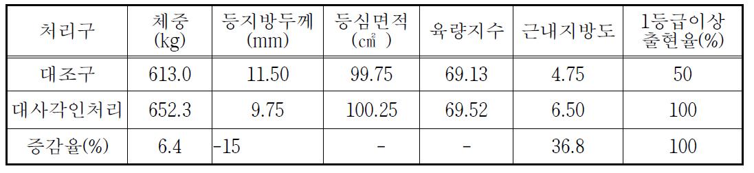 대사각인 처리에 따른 한우시험축의 육량육질 특성