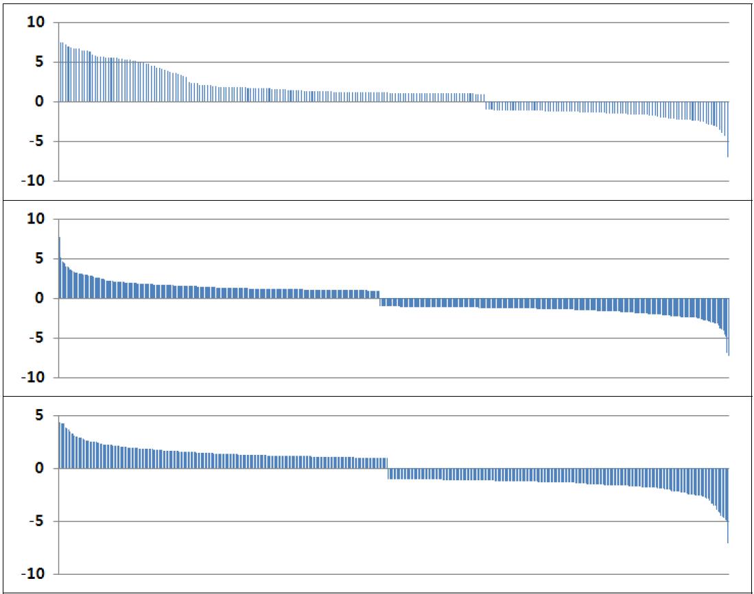 Distribution of differentially expressed genes