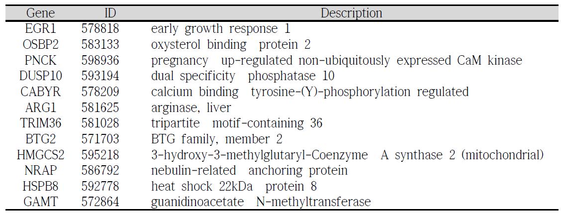 Pathway 분석을 위해 사용된 차등발현 유전자