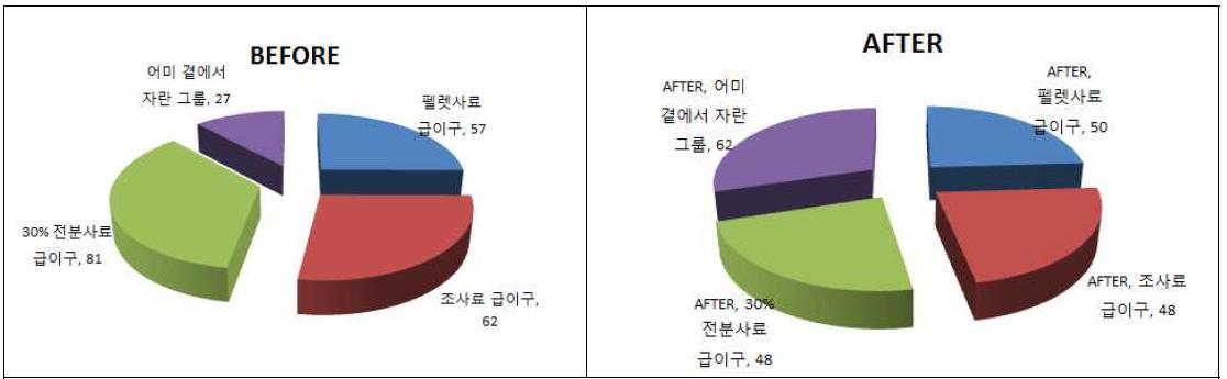 사료 처리 전후 위내 미생물군총의 변화