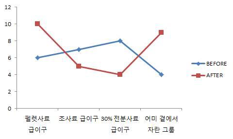 사료 처리 전후 위내 미생물군총의 변화