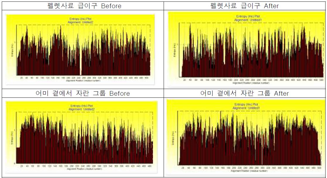 사료 처리 전후 염기서열 유의성 분포