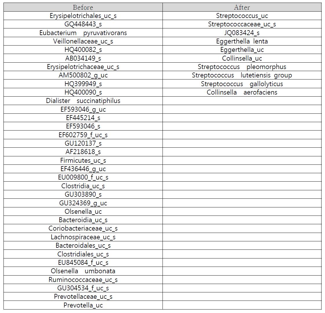 펠렛사료 처리전후 특정 미생물 종의 분류