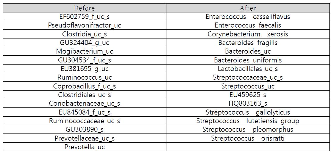 조사료 처리전후 특정 미생물 종의 분류