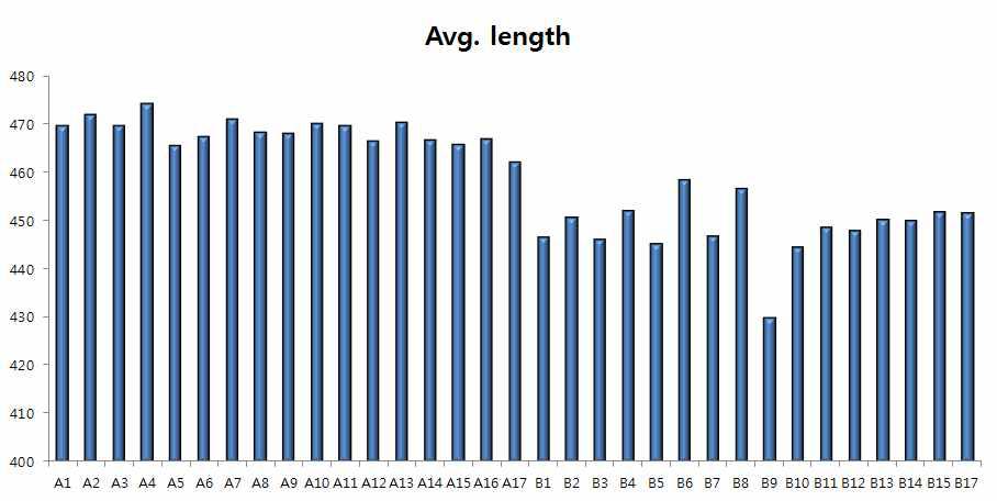 각 개체별 분석된 염기서열의 평균 read length