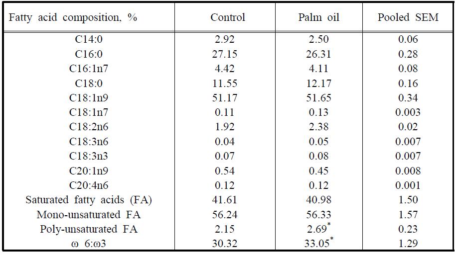 팔미틴산 처리에 따른 지방적 내 지방산 조성의 변화