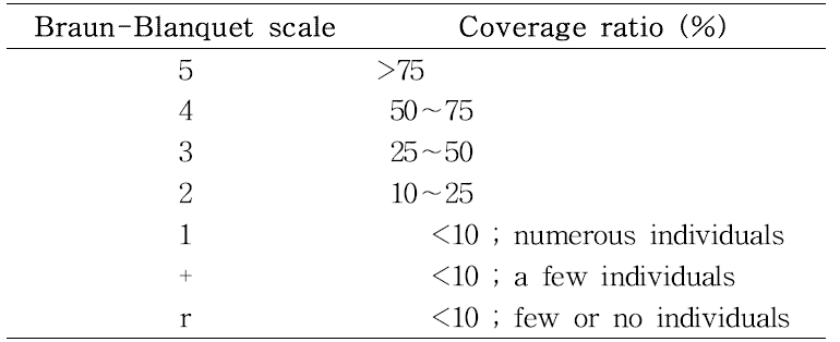 Braun-Blanquet’s cover-abundance scale for weeds cover estimation.