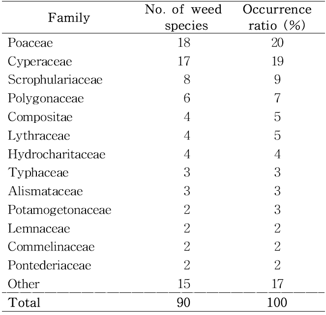 Occurrence ratio of paddy field weeds by family in Korea.