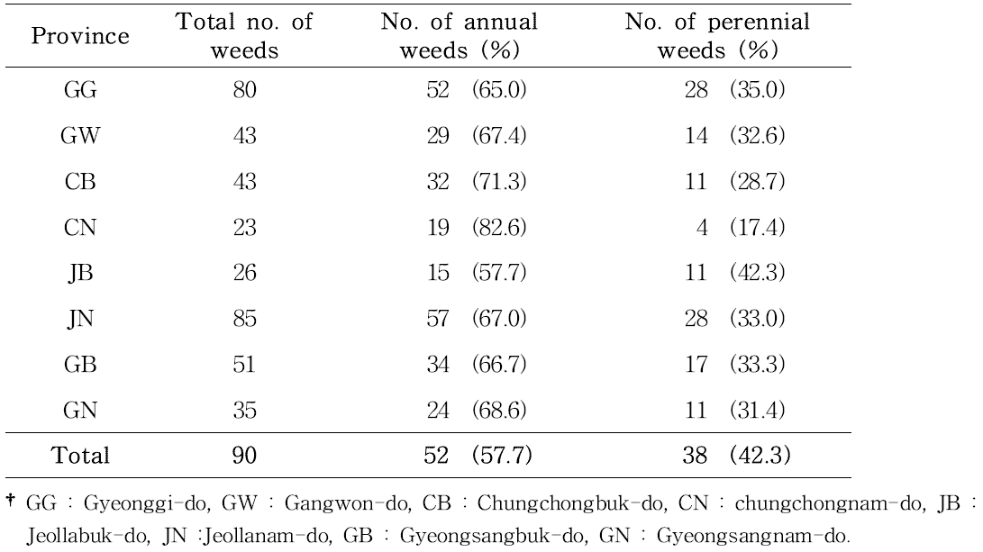 Distribution ratios of annual and perennial weeds at province in Korea.