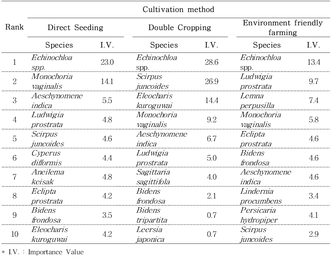 Top 10 species of importance value by each cultivation method.