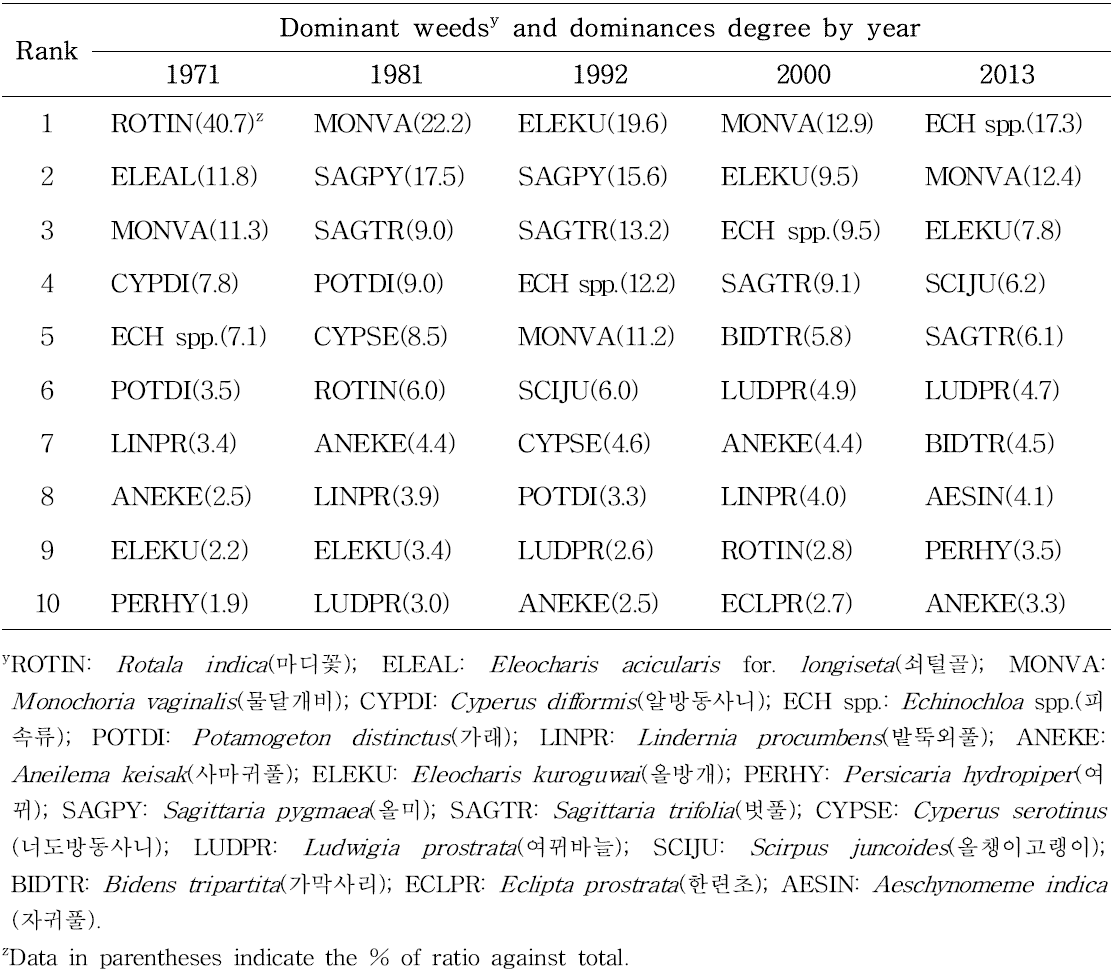 Dominant paddy field weeds and their dominances degree with investigated years