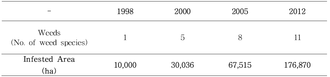 Occurrence area of herbicide-resistant weeds by year in paddy field of Korea