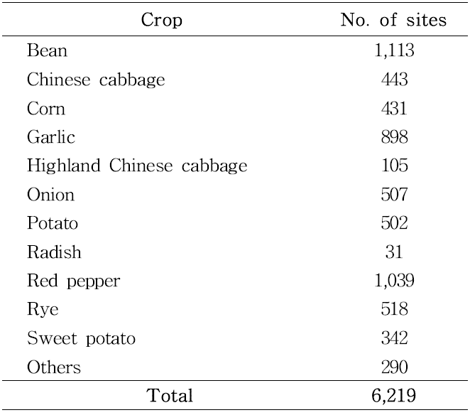 Upland crops and sampling sites of weed species