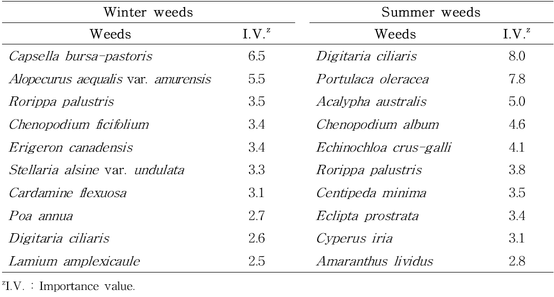 Occurrence of top 10 weed flora ordered by importance value(I.V.) in winter and summer upland field crops in Korea in 2014.