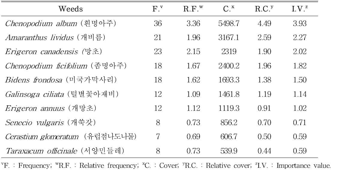 Occurrence of top 10 exotic weeds flora ordered by importance value(I.V.) in Korea in 2014.