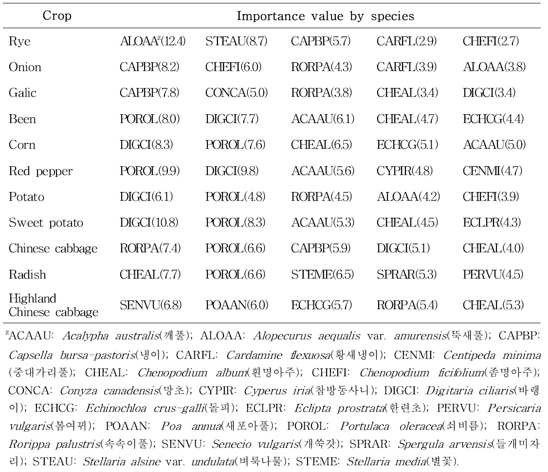 Top 5 weed species occurred in the upland crop fields by importance value (I.V.) in Korea in 2014.